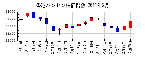 香港ハンセン株価指数の2011年2月のチャート