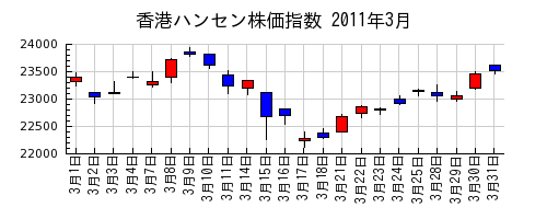 香港ハンセン株価指数の2011年3月のチャート
