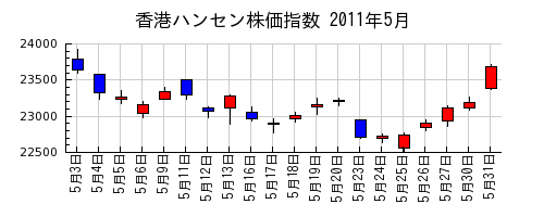 香港ハンセン株価指数の2011年5月のチャート