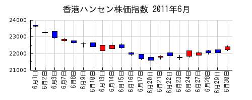 香港ハンセン株価指数の2011年6月のチャート