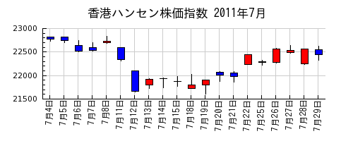 香港ハンセン株価指数の2011年7月のチャート