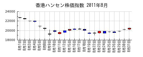 香港ハンセン株価指数の2011年8月のチャート