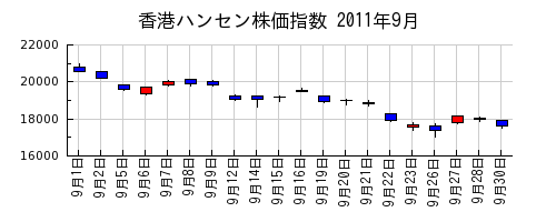 香港ハンセン株価指数の2011年9月のチャート