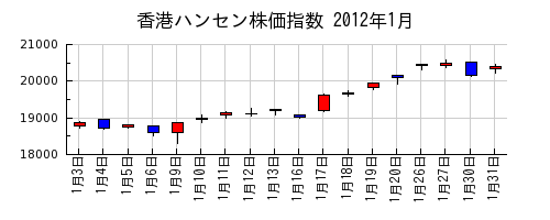 香港ハンセン株価指数の2012年1月のチャート