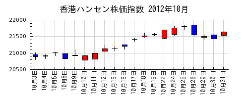 香港ハンセン株価指数の2012年10月のチャート