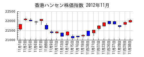 香港ハンセン株価指数の2012年11月のチャート