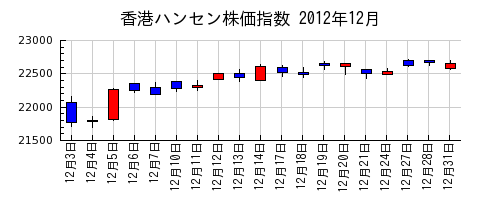 香港ハンセン株価指数の2012年12月のチャート