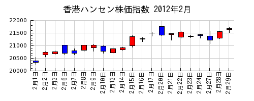 香港ハンセン株価指数の2012年2月のチャート
