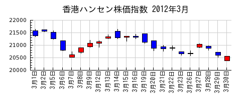 香港ハンセン株価指数の2012年3月のチャート