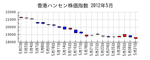 香港ハンセン株価指数の2012年5月のチャート