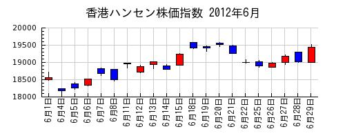 香港ハンセン株価指数の2012年6月のチャート