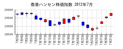 香港ハンセン株価指数の2012年7月のチャート