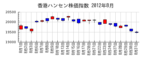 香港ハンセン株価指数の2012年8月のチャート