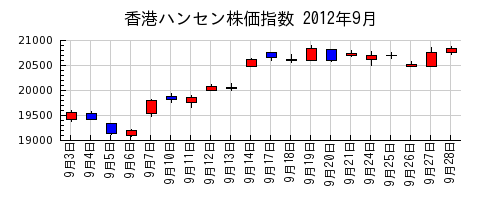 香港ハンセン株価指数の2012年9月のチャート