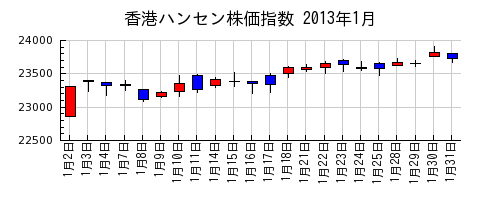 香港ハンセン株価指数の2013年1月のチャート