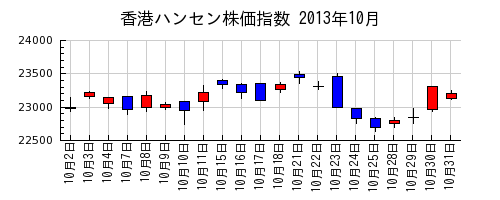 香港ハンセン株価指数の2013年10月のチャート