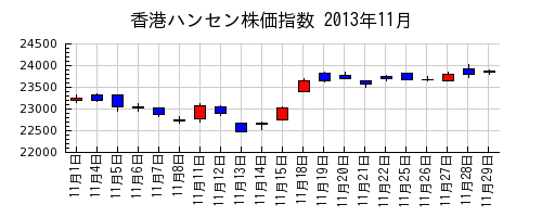 香港ハンセン株価指数の2013年11月のチャート