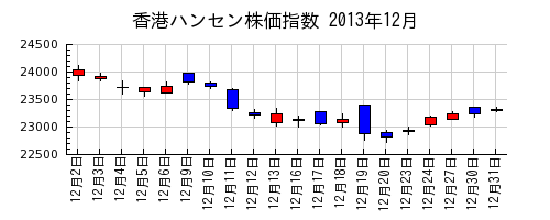 香港ハンセン株価指数の2013年12月のチャート