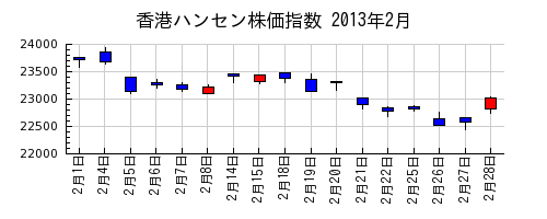 香港ハンセン株価指数の2013年2月のチャート