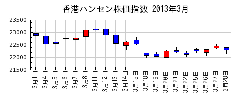 香港ハンセン株価指数の2013年3月のチャート