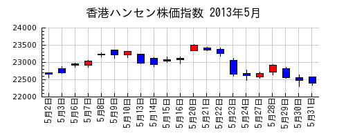 香港ハンセン株価指数の2013年5月のチャート