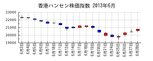 香港ハンセン株価指数の2013年6月のチャート