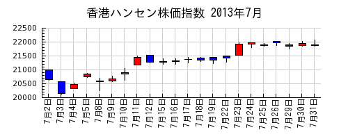 香港ハンセン株価指数の2013年7月のチャート
