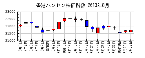 香港ハンセン株価指数の2013年8月のチャート