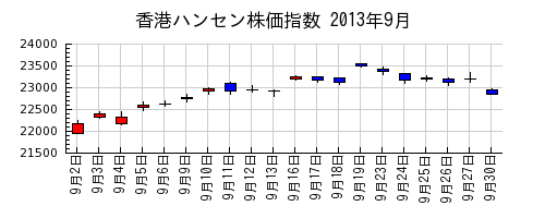 香港ハンセン株価指数の2013年9月のチャート
