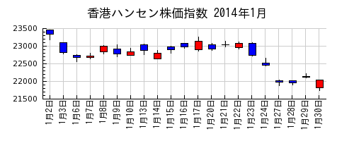 香港ハンセン株価指数の2014年1月のチャート