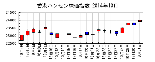 香港ハンセン株価指数の2014年10月のチャート