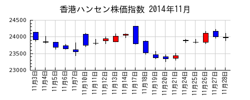 香港ハンセン株価指数の2014年11月のチャート