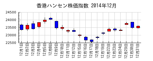 香港ハンセン株価指数の2014年12月のチャート