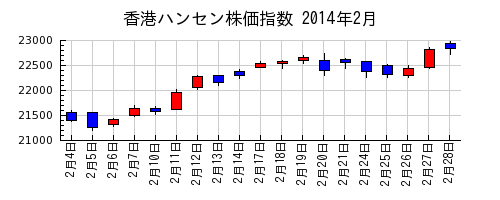 香港ハンセン株価指数の2014年2月のチャート