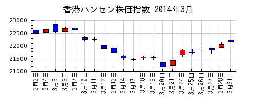 香港ハンセン株価指数の2014年3月のチャート