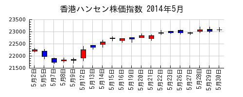 香港ハンセン株価指数の2014年5月のチャート