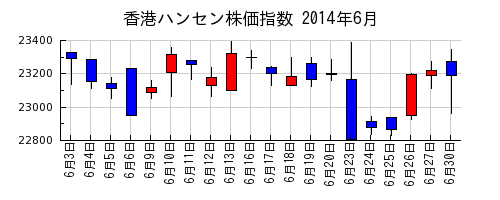 香港ハンセン株価指数の2014年6月のチャート