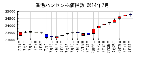 香港ハンセン株価指数の2014年7月のチャート
