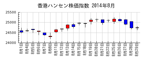 香港ハンセン株価指数の2014年8月のチャート