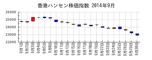 香港ハンセン株価指数の2014年9月のチャート