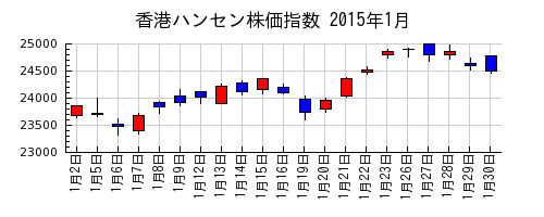 香港ハンセン株価指数の2015年1月のチャート
