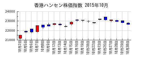 香港ハンセン株価指数の2015年10月のチャート