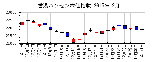 香港ハンセン株価指数の2015年12月のチャート