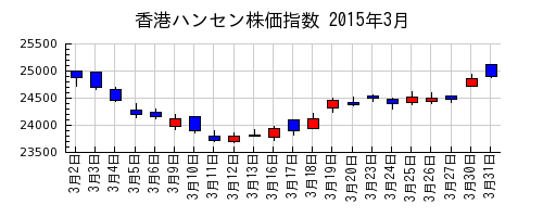 香港ハンセン株価指数の2015年3月のチャート