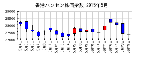 香港ハンセン株価指数の2015年5月のチャート