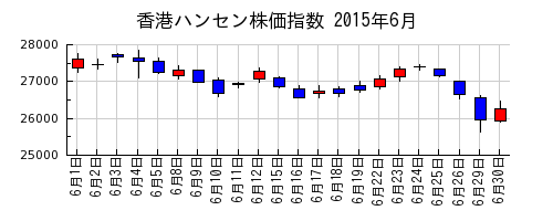 香港ハンセン株価指数の2015年6月のチャート