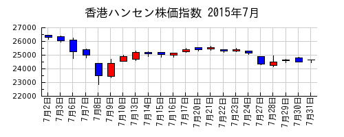 香港ハンセン株価指数の2015年7月のチャート