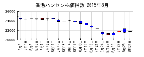 香港ハンセン株価指数の2015年8月のチャート