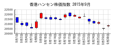 香港ハンセン株価指数の2015年9月のチャート
