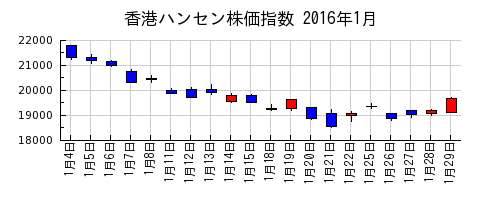 香港ハンセン株価指数の2016年1月のチャート